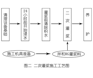 瑶海灌浆料施工工艺—文字完整版